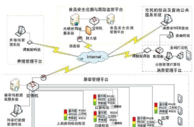 食品安全信息追溯監(jiān)管系統(tǒng)軟件設(shè)計(jì)與網(wǎng)絡(luò)信息安全開發(fā)解決方案